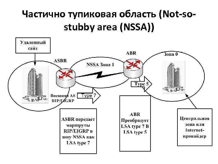 Частично тупиковая область (Not-sostubby area (NSSA)) 