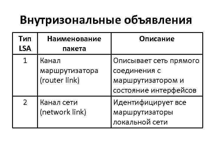 Внутризональные объявления Тип Наименование LSA пакета 1 Канал маршрутизатора (router link) 2 Канал сети