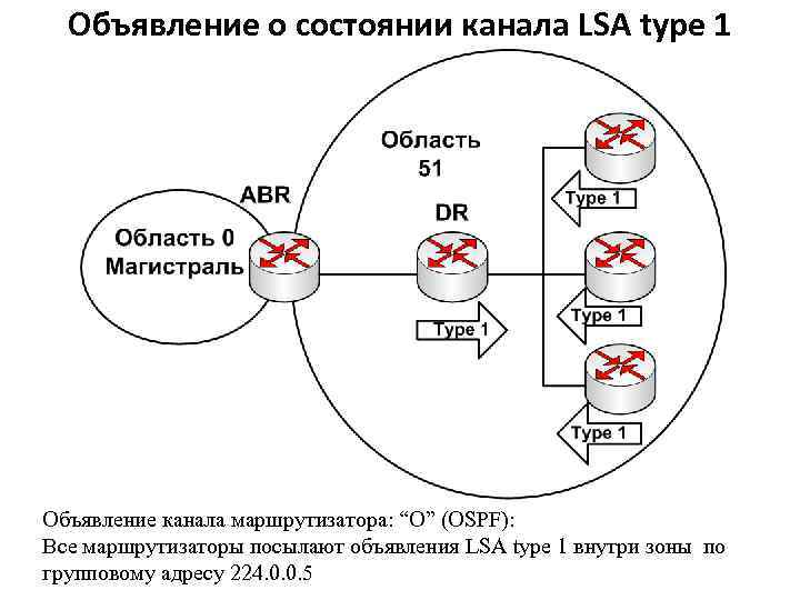 Объявление о состоянии канала LSA type 1 Объявление канала маршрутизатора: “O” (OSPF): Все маршрутизаторы