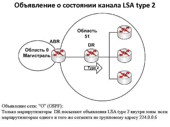 Объявление о состоянии канала LSA type 2 Объявление сети: “O” (OSPF): Только маршрутизаторы DR