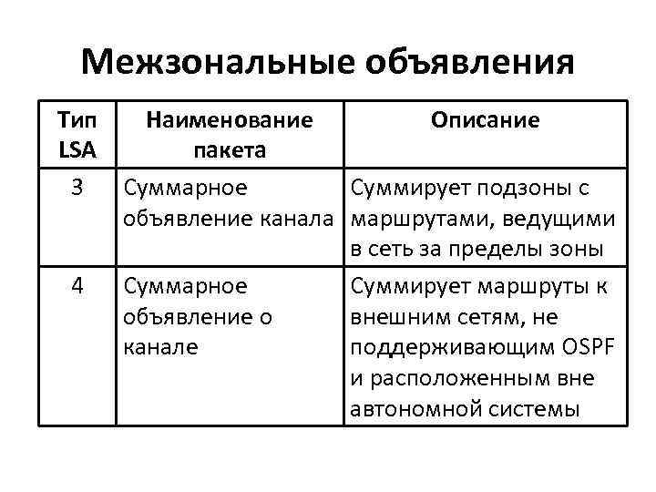 Межзональные объявления Тип Наименование Описание LSA пакета 3 Суммарное Суммирует подзоны с объявление канала