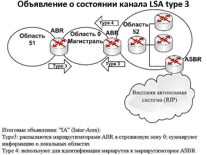 Объявление о состоянии канала LSA type 3 Итоговые объявления: “IA” (Inter-Area): Type 3: рассылаются