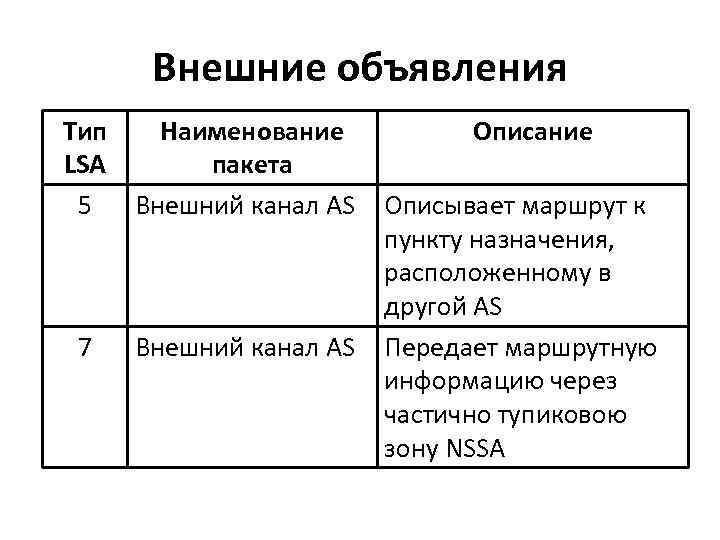 Внешние объявления Тип Наименование LSA пакета 5 Внешний канал AS 7 Внешний канал AS