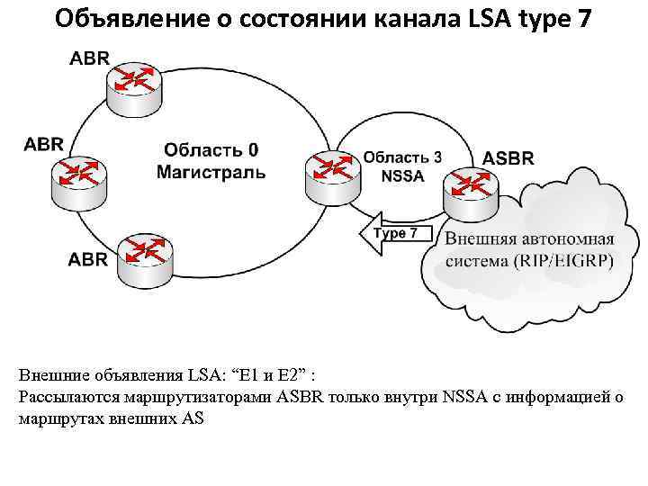 Объявление о состоянии канала LSA type 7 Внешние объявления LSA: “E 1 и E