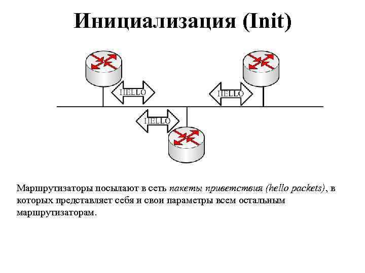 Инициализация (Init) Маршрутизаторы посылают в сеть пакеты приветствия (hello packets), в которых представляет себя