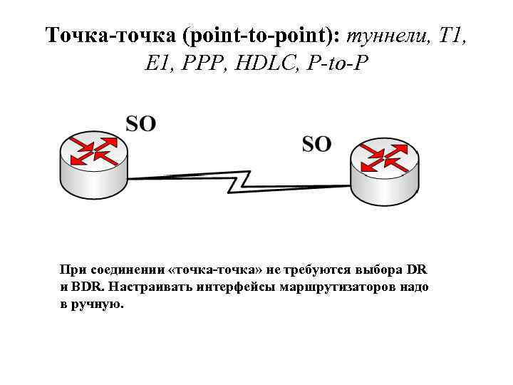 Точка-точка (point-to-point): туннели, T 1, E 1, PPP, HDLC, P-to-P При соединении «точка-точка» не