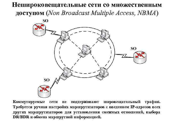 Нешироковещательные сети со множественным доступом (Non Broadcast Multiple Access, NBMA) Коммутируемые сети не поддерживают