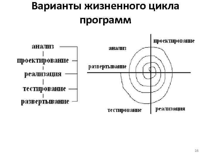 Варианты жизненного цикла программ 28 