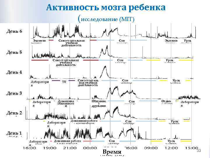 Активность мозга ребенка (исследование (MIТ) День 6 Экзамен Самостоятельная учебная деятельность Сон Экзамен Урок