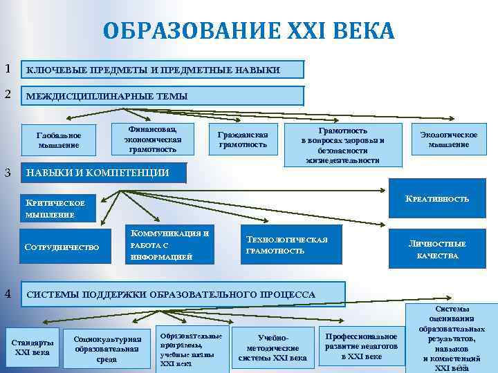 ОБРАЗОВАНИЕ XXI ВЕКА 1 КЛЮЧЕВЫЕ ПРЕДМЕТЫ И ПРЕДМЕТНЫЕ НАВЫКИ 2 МЕЖДИСЦИПЛИНАРНЫЕ ТЕМЫ Глобальное мышление