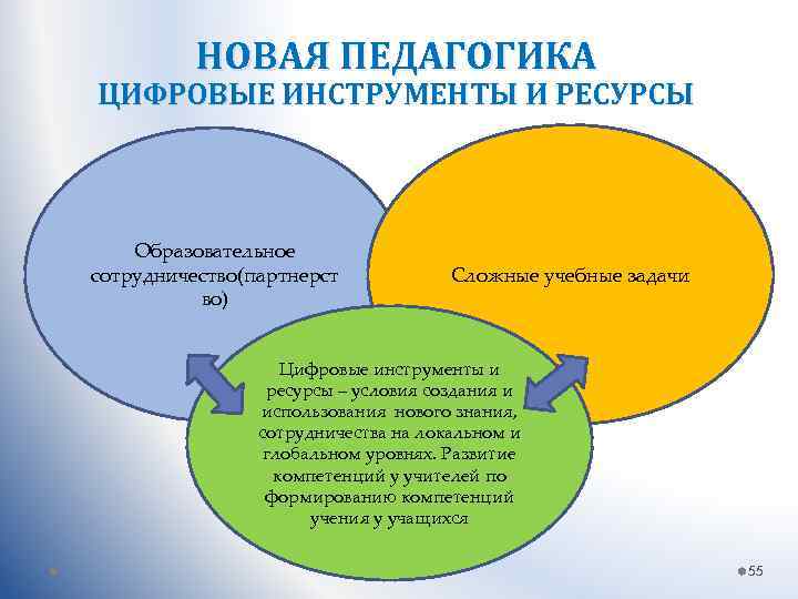 НОВАЯ ПЕДАГОГИКА ЦИФРОВЫЕ ИНСТРУМЕНТЫ И РЕСУРСЫ Образовательное сотрудничество(партнерст во) Сложные учебные задачи Цифровые инструменты