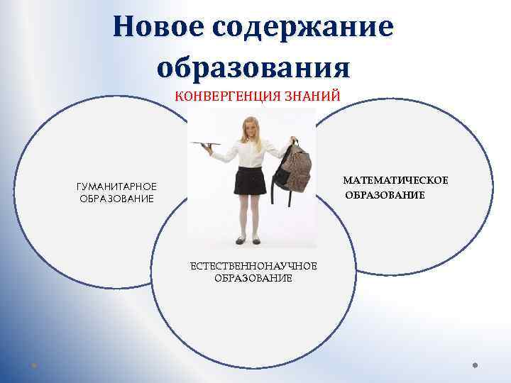 Новое содержание образования КОНВЕРГЕНЦИЯ ЗНАНИЙ МАТЕМАТИЧЕСКОЕ ОБРАЗОВАНИЕ ГУМАНИТАРНОЕ ОБРАЗОВАНИЕ ЕСТЕСТВЕННОНАУЧНОЕ ОБРАЗОВАНИЕ 