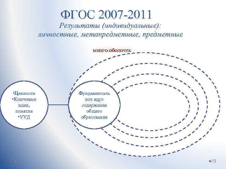 ФГОС 2007 -2011 Результаты (индивидуальные): личностные, метапредметные, предметные много оболочек • Ценности • Ключевые
