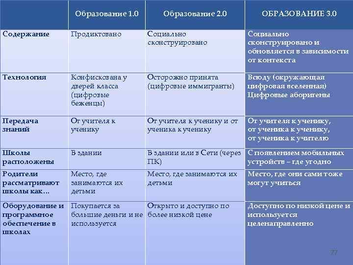 Образование 1. 0 Образование 2. 0 ОБРАЗОВАНИЕ 3. 0 Содержание Продиктовано Социально сконструировано и
