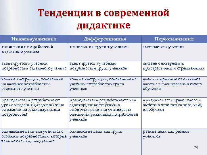 Тенденции в современной дидактике Индивидуализация начинается с потребностей отдельного ученика Дифференциация начинается с группы
