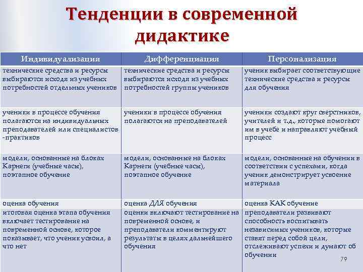 Тенденции в современной дидактике Индивидуализация технические средства и ресурсы выбираются исходя из учебных потребностей