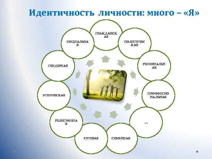Идентичность личности: много – «Я» ГРАЖДАНСК АЯ СОЦИАЛЬНА Я ПОЛИТИЧЕС КАЯ РЕГИОНАЛЬН АЯ ГЕНДЕРНАЯ
