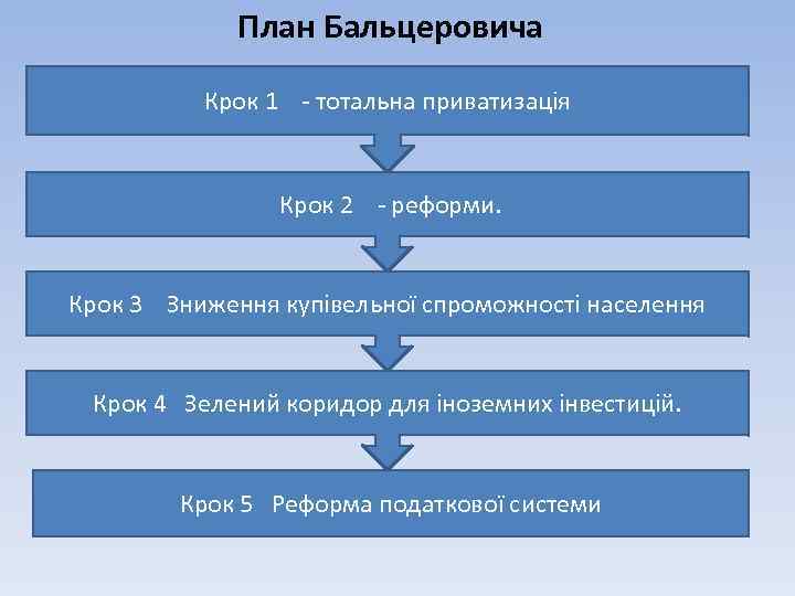 План Бальцеровича Крок 1 - тотальна приватизація Крок 2 - реформи. Крок 3 Зниження