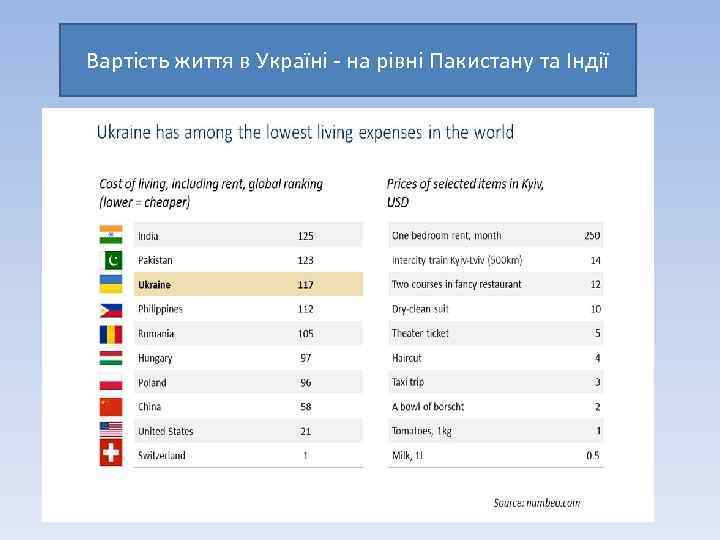 Вартість життя в Україні - на рівні Пакистану та Індії 