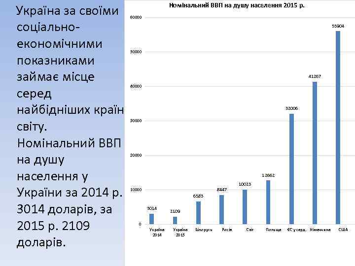  Україна за своїми соціальноекономічними показниками займає місце серед найбідніших країн світу. Номінальний ВВП