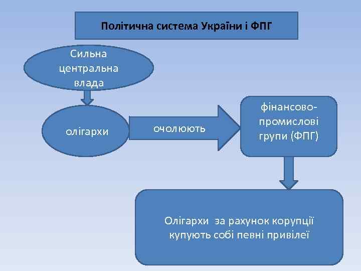Політична система України і ФПГ Сильна центральна влада олігархи очолюють фінансовопромислові групи (ФПГ) Олігархи
