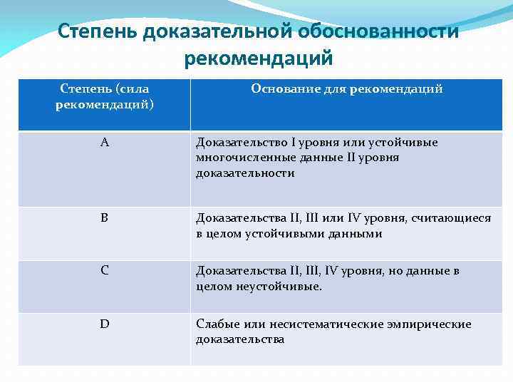 Степень доказательной обоснованности рекомендаций Степень (сила рекомендаций) Основание для рекомендаций А Доказательство I уровня