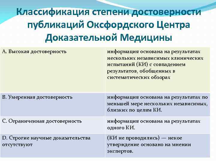 Классификация степени достоверности публикаций Оксфордского Центра Доказательной Медицины A. Высокая достоверность информация основана на