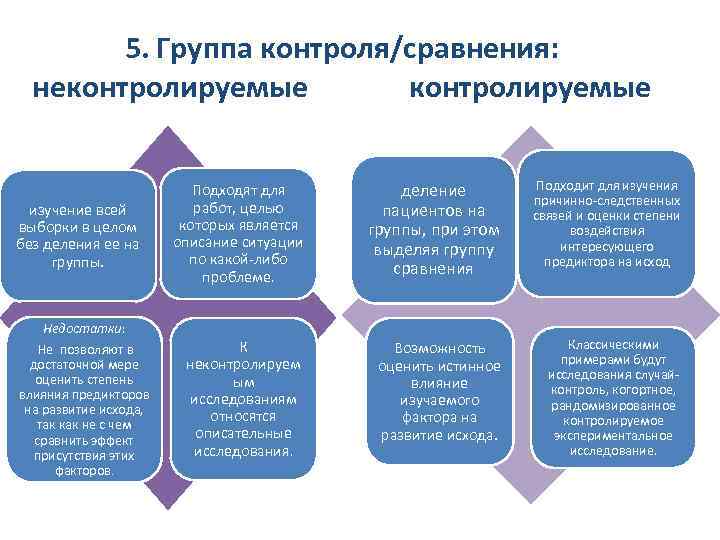 Группа контроля. Контролируемые и неконтролируемые исследования. Экспериментальные неконтролируемые исследования. Неконтролируемое исследование это.