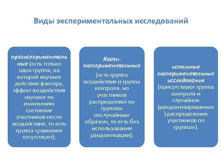 Виды экспериментальных исследований преэксперименталь ные (есть только одна группа, на которой изучают действие фактора,