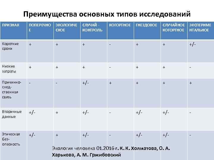 Преимущества основных типов исследований ПРИЗНАК ПОПЕРЕЧНО Е ЭКОЛОГИЧЕ СКОЕ СЛУЧАЙ КОНТРОЛЬ КОГОРТНОЕ ГНЕЗДОВОЕ СЛУЧАЙНОЕ