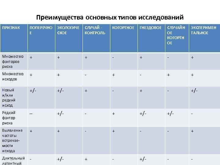 Преимущества основных типов исследований ПРИЗНАК ПОПЕРЕЧНО Е ЭКОЛОГИЧЕ СКОЕ СЛУЧАЙ КОНТРОЛЬ КОГОРТНОЕ ГНЕЗДОВОЕ СЛУЧАЙН