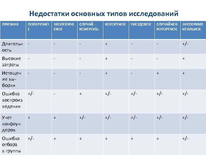 Недостатки основных типов исследований ПРИЗНАК ПОПЕРЕЧНО Е ЭКОЛОГИЧЕ СКОЕ СЛУЧАЙ КОНТРОЛЬ КОГОРТНОЕ ГНЕЗДОВОЕ СЛУЧАЙНОЕ