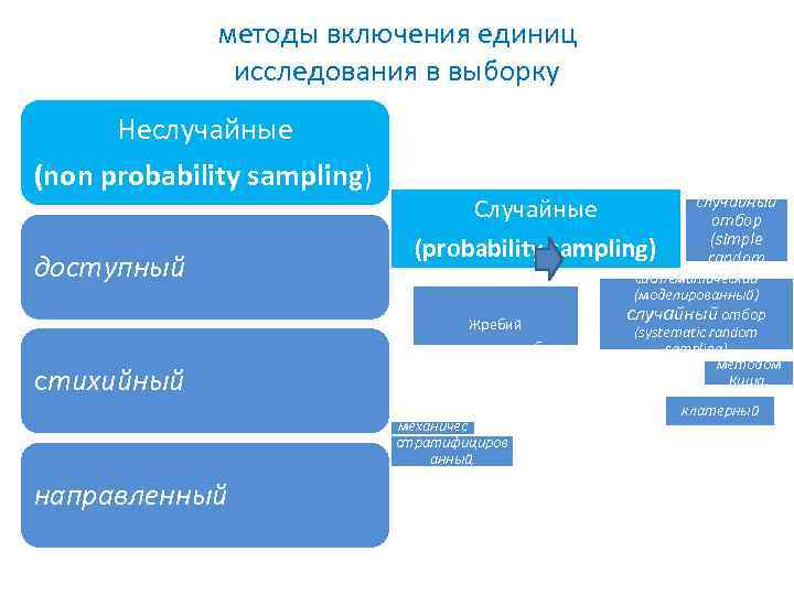 методы включения единиц исследования в выборку Неслучайные (non probability sampling) доступный стихийный Простой случайный