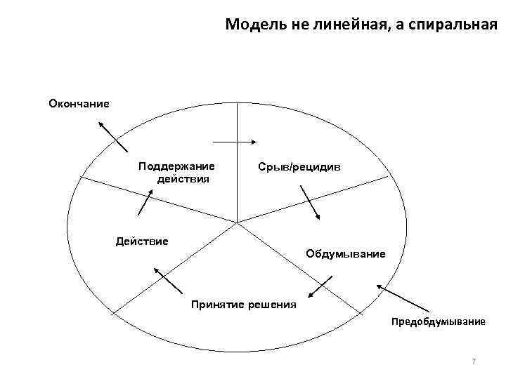 Модель не линейная, а спиральная Окончание Поддержание действия Срыв/рецидив Действие Обдумывание Принятие решения Предобдумывание