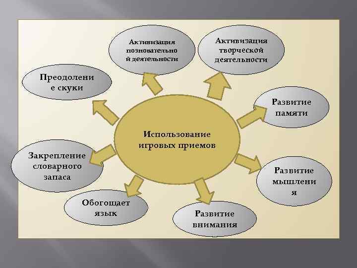 Активизация позновательно й деятельности Активизация творческой деятельности Преодолени е скуки Развитие памяти Закрепление словарного