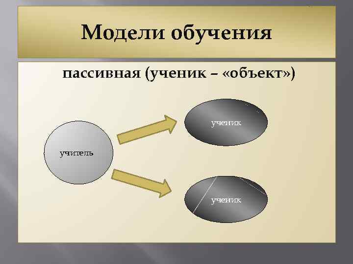 Модели обучения пассивная (ученик – «объект» ) ученик учитель ученик 