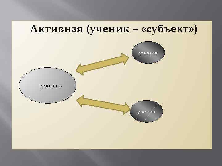 Активная (ученик – «субъект» ) ученик учитель ученик 