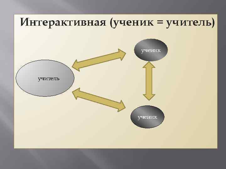 Интерактивная (ученик = учитель) ученик учитель ученик 