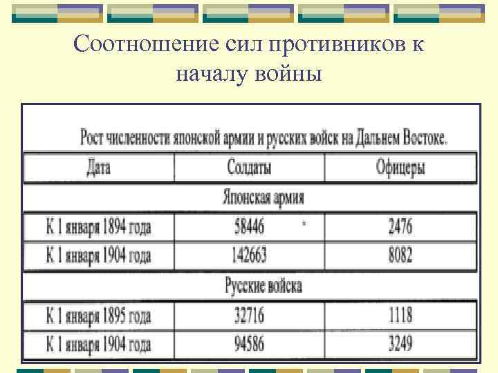 Соотношение сил противников к началу войны 