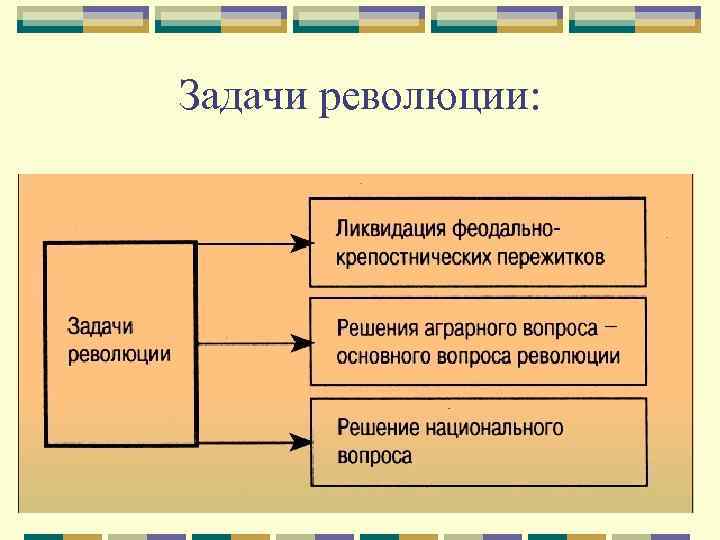 Задачи революции: 