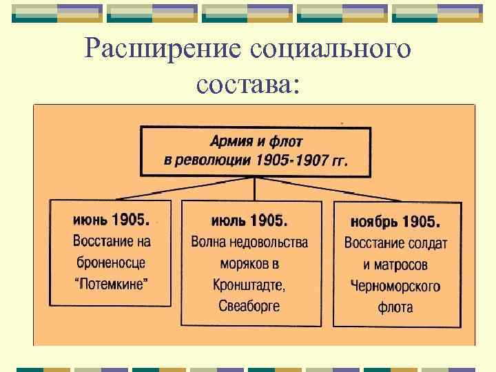 Расширение социального состава: 