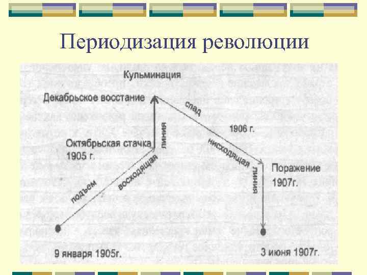 Периодизация революции 