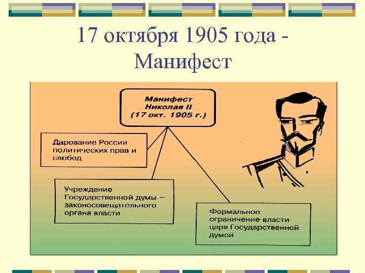 17 октября 1905 года Манифест 