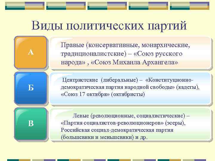 Виды политических партий А Правые (консервативные, монархические, традиционалистские) – «Союз русского народа» , «Союз