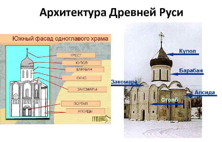 Архитектура средневековой руси презентация