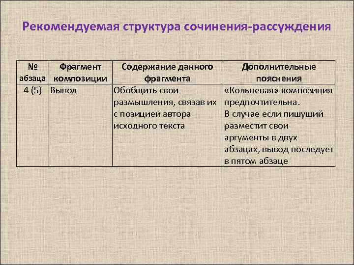 Рекомендуемая структура сочинения-рассуждения № Фрагмент Содержание данного абзаца композиции фрагмента 4 (5) Вывод Обобщить