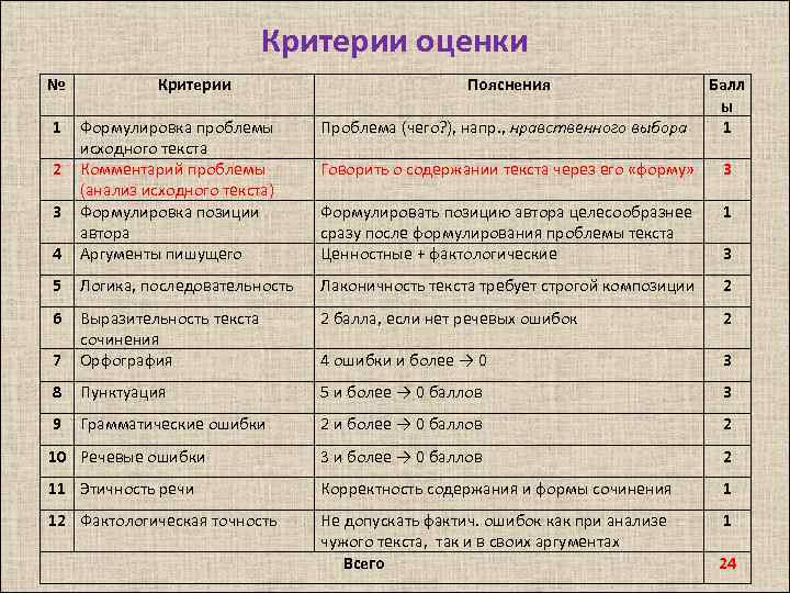 Критерии оценки № 1 Критерии Пояснения Балл ы 1 4 Формулировка проблемы Проблема (чего?