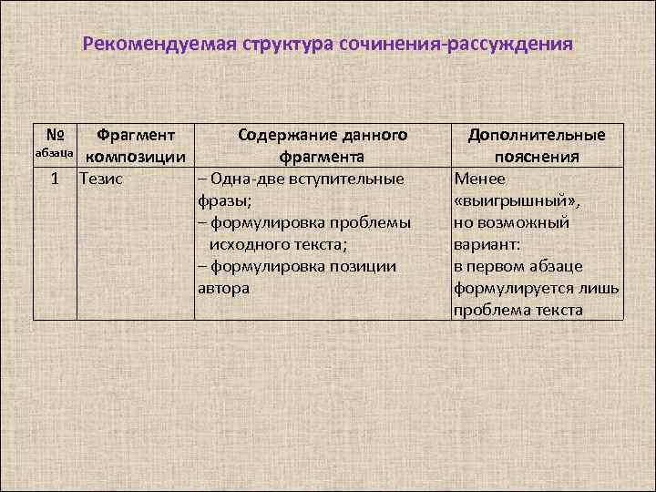 Рекомендуемая структура сочинения-рассуждения № абзаца 1 Фрагмент Содержание данного композиции фрагмента Тезис – Одна-две