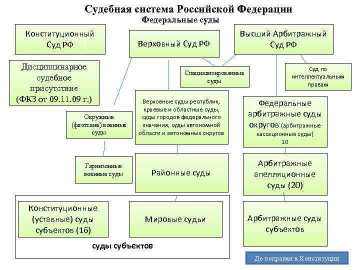 Судебная система рф схема