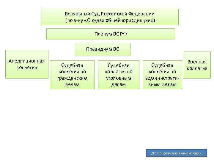 Судебная система сложный план